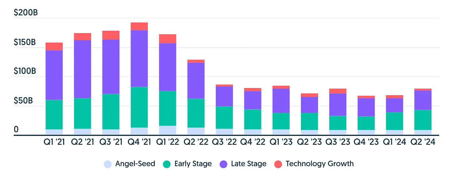 2024 上半年 Web3 融资情况报告：融资超过 75 亿美元，交易数量增加58%